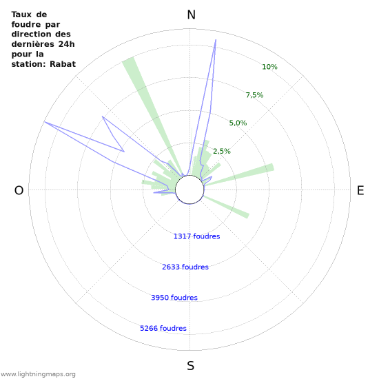 Graphes: Taux de foudre par direction