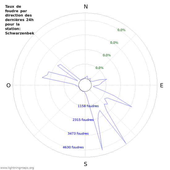 Graphes: Taux de foudre par direction