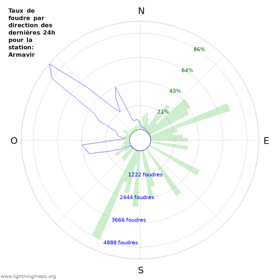 Graphes: Taux de foudre par direction