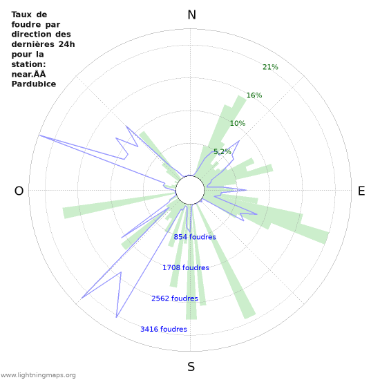 Graphes: Taux de foudre par direction