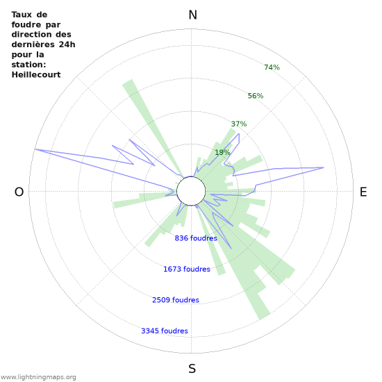 Graphes: Taux de foudre par direction