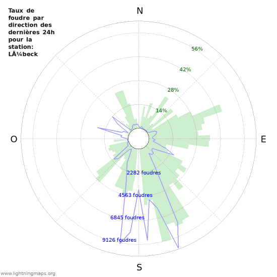 Graphes: Taux de foudre par direction