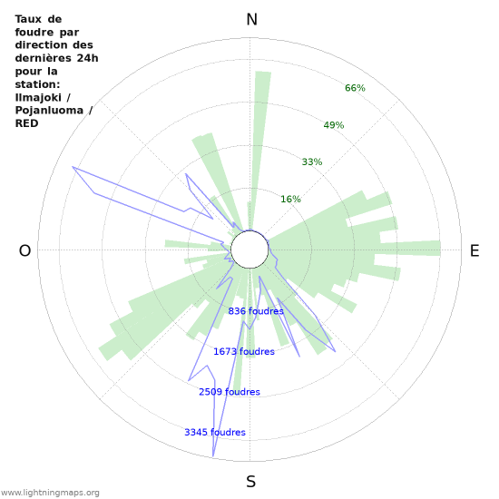 Graphes: Taux de foudre par direction