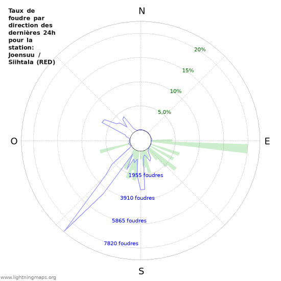 Graphes: Taux de foudre par direction