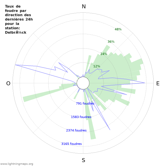 Graphes: Taux de foudre par direction