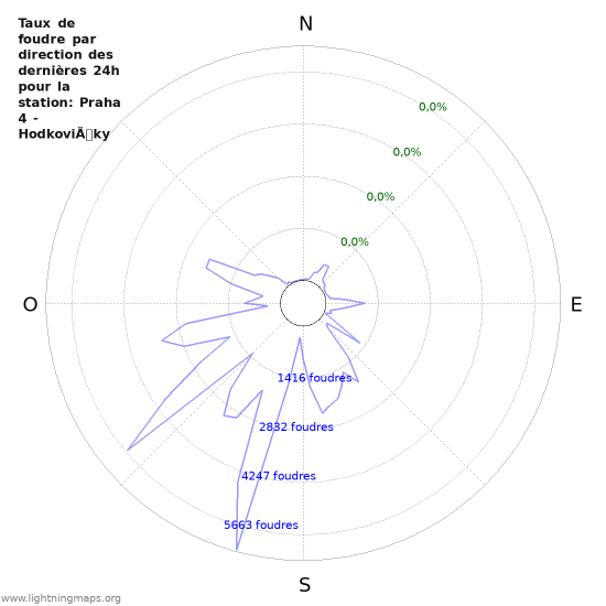 Graphes: Taux de foudre par direction