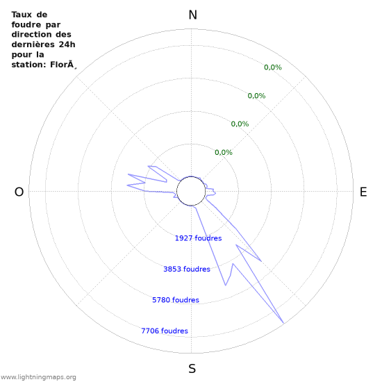 Graphes: Taux de foudre par direction