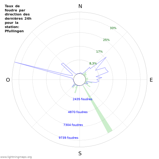 Graphes: Taux de foudre par direction