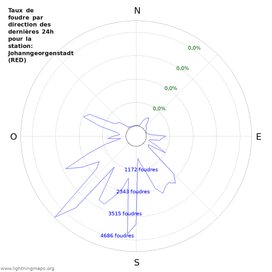 Graphes: Taux de foudre par direction