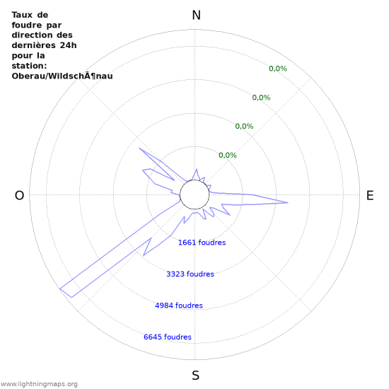 Graphes: Taux de foudre par direction