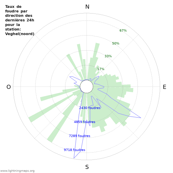 Graphes: Taux de foudre par direction