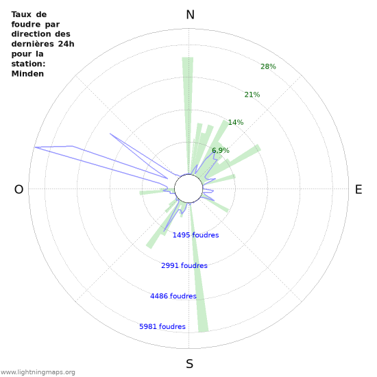 Graphes: Taux de foudre par direction