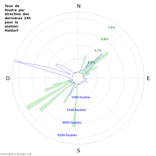 Graphes: Taux de foudre par direction