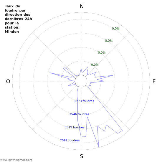 Graphes: Taux de foudre par direction