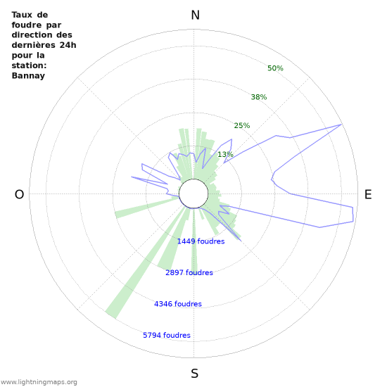 Graphes: Taux de foudre par direction