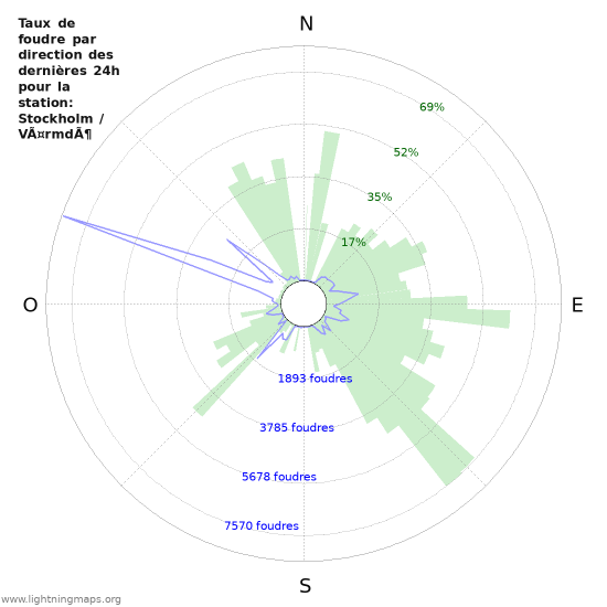 Graphes: Taux de foudre par direction