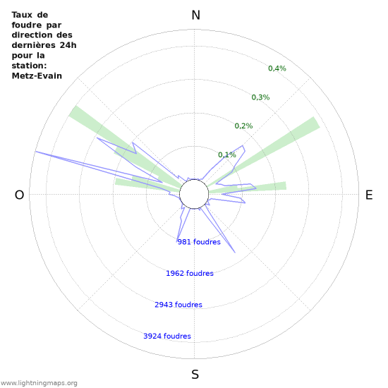 Graphes: Taux de foudre par direction