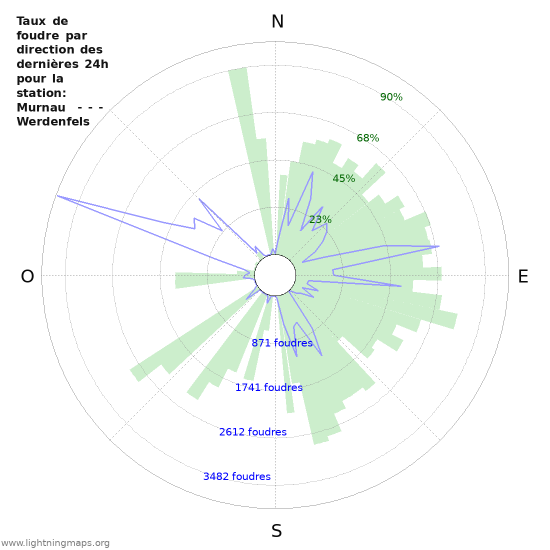 Graphes: Taux de foudre par direction