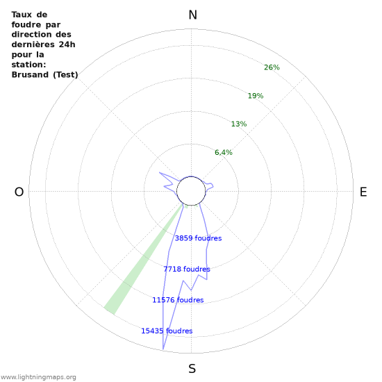 Graphes: Taux de foudre par direction