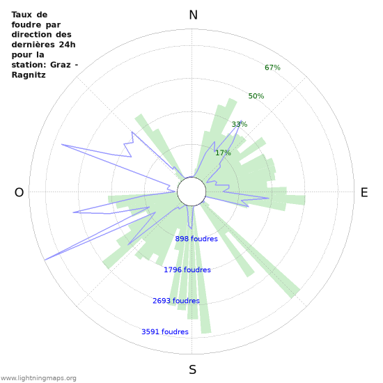 Graphes: Taux de foudre par direction