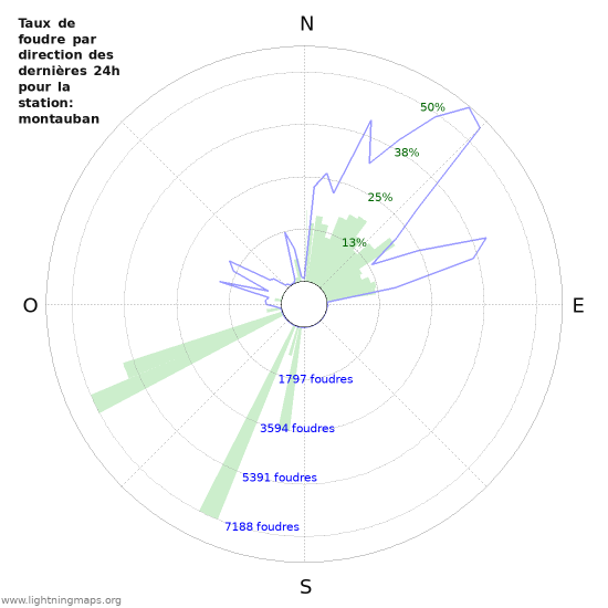 Graphes: Taux de foudre par direction