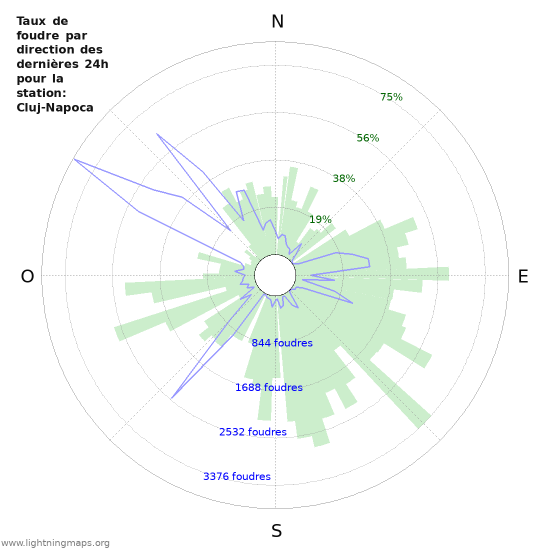 Graphes: Taux de foudre par direction