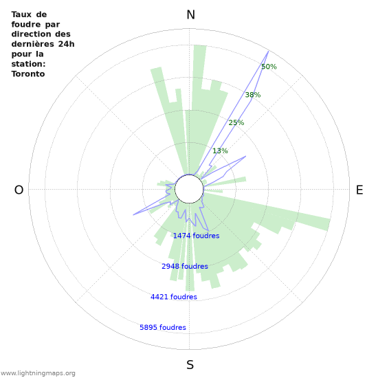 Graphes: Taux de foudre par direction