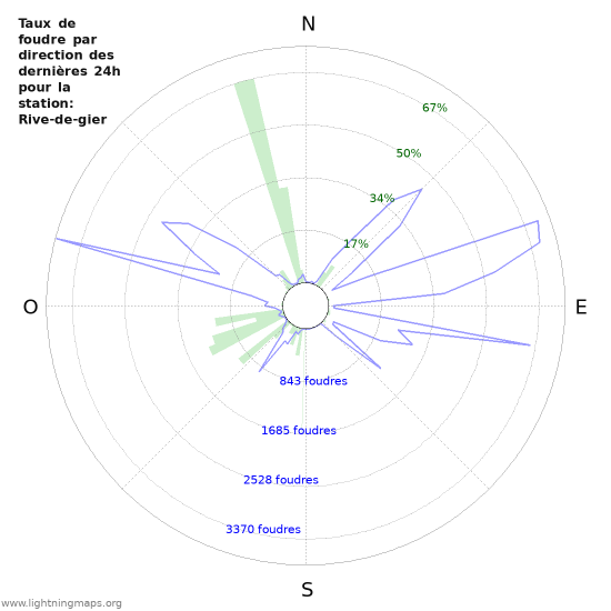 Graphes: Taux de foudre par direction