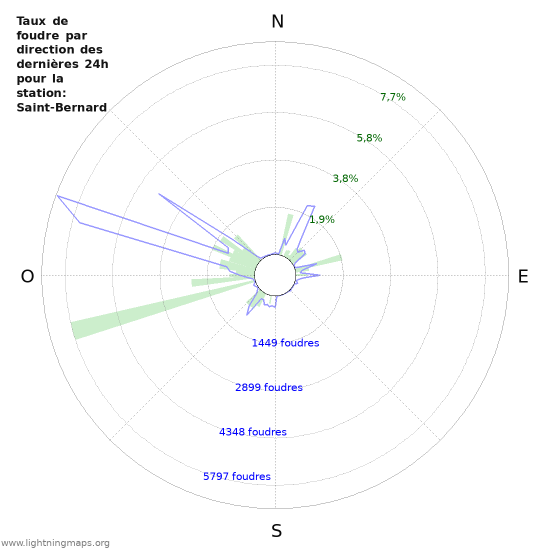 Graphes: Taux de foudre par direction