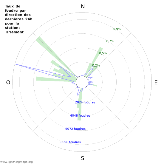 Graphes: Taux de foudre par direction