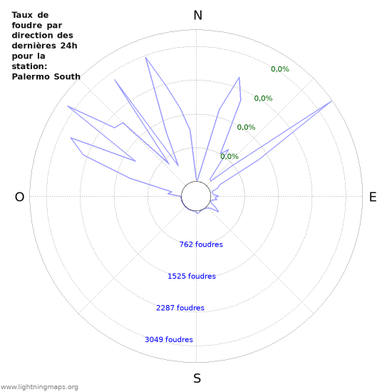 Graphes: Taux de foudre par direction