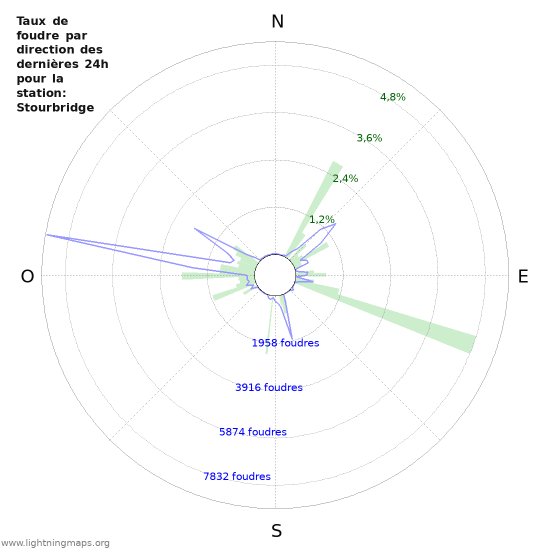 Graphes: Taux de foudre par direction