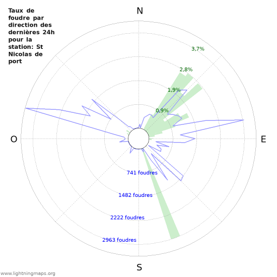 Graphes: Taux de foudre par direction