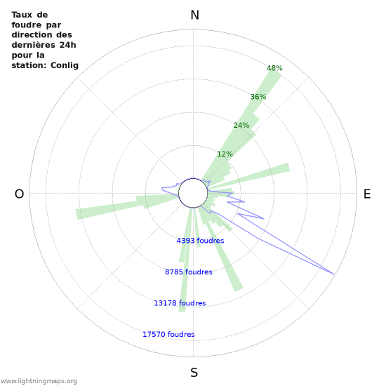 Graphes: Taux de foudre par direction