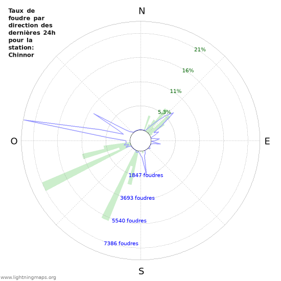 Graphes: Taux de foudre par direction