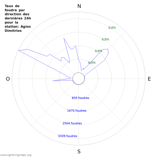 Graphes: Taux de foudre par direction