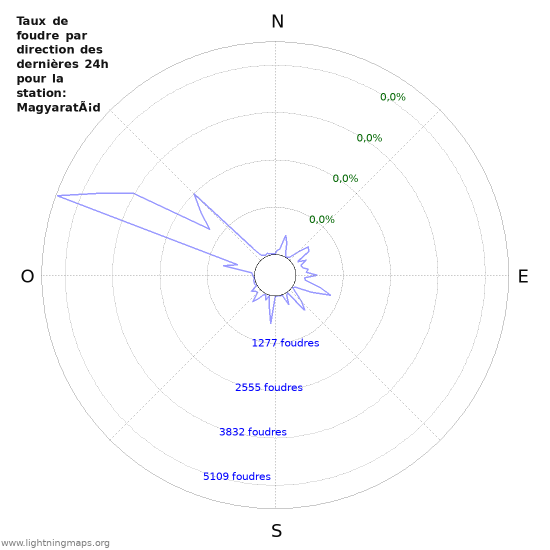 Graphes: Taux de foudre par direction