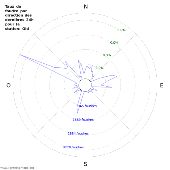 Graphes: Taux de foudre par direction