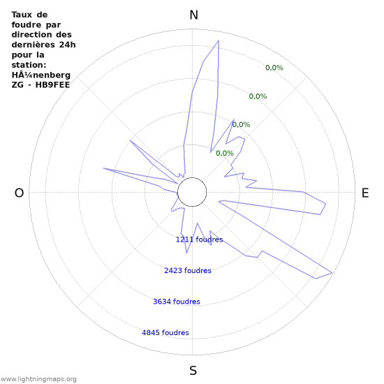 Graphes: Taux de foudre par direction