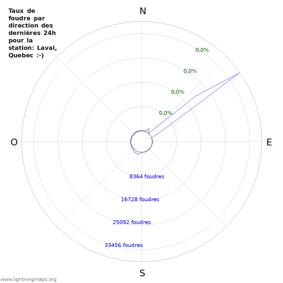 Graphes: Taux de foudre par direction