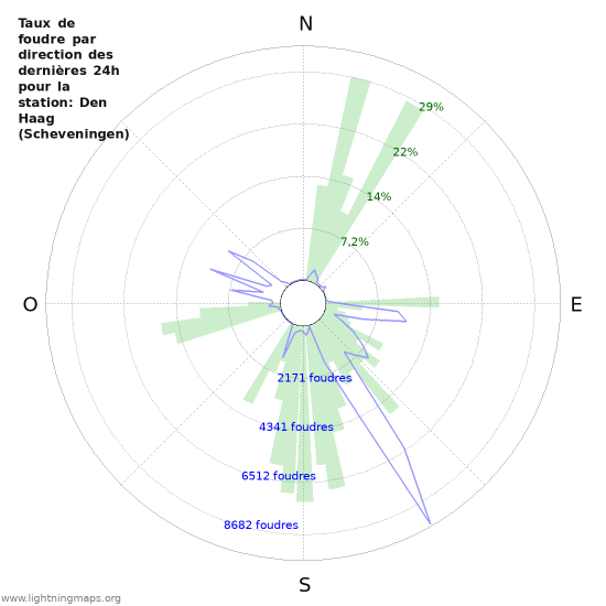 Graphes: Taux de foudre par direction