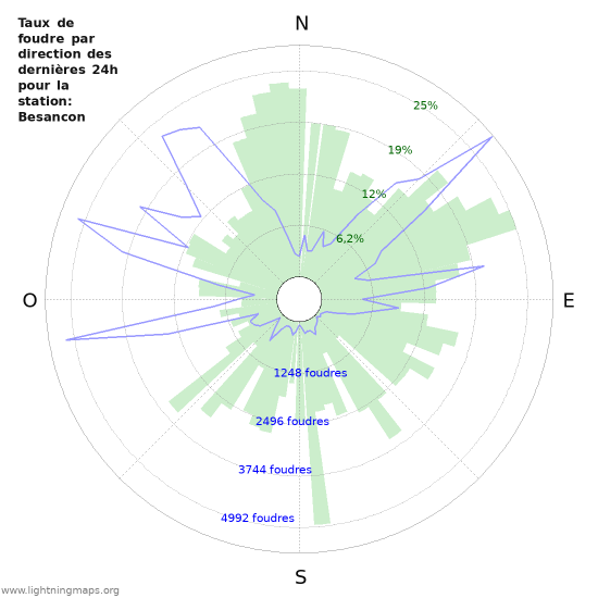 Graphes: Taux de foudre par direction