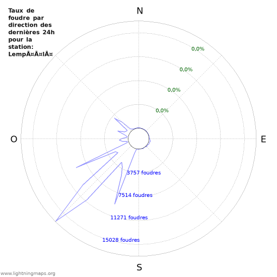 Graphes: Taux de foudre par direction