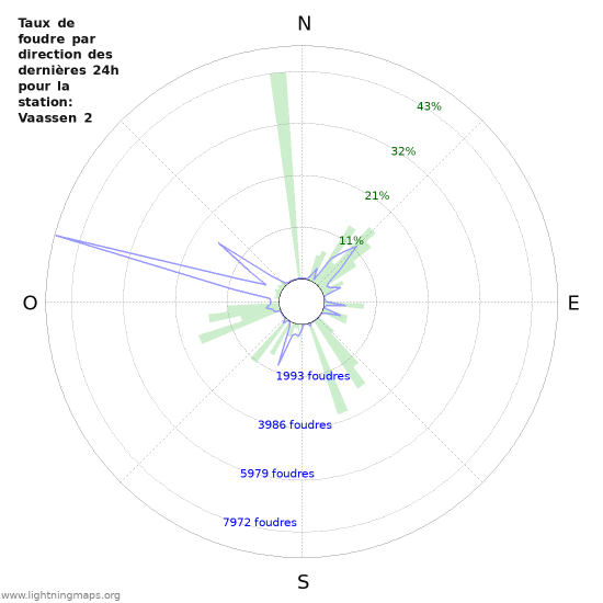 Graphes: Taux de foudre par direction