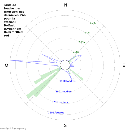 Graphes: Taux de foudre par direction