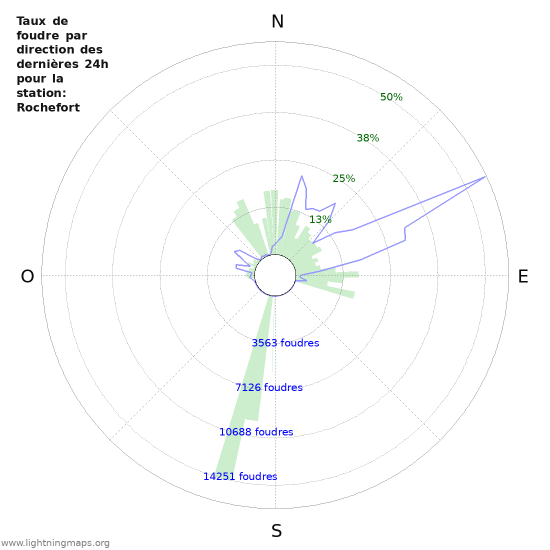 Graphes: Taux de foudre par direction