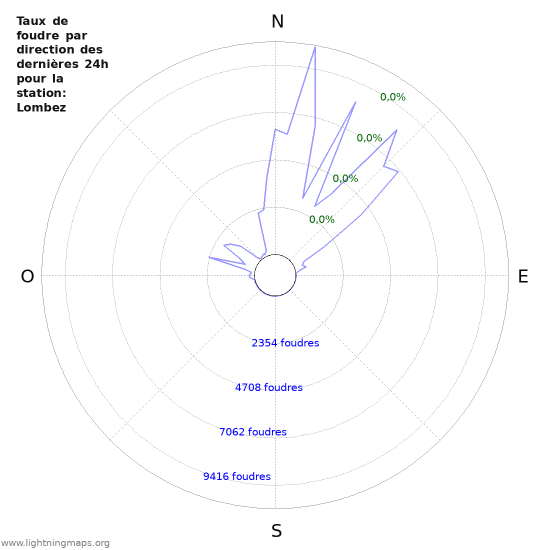 Graphes: Taux de foudre par direction