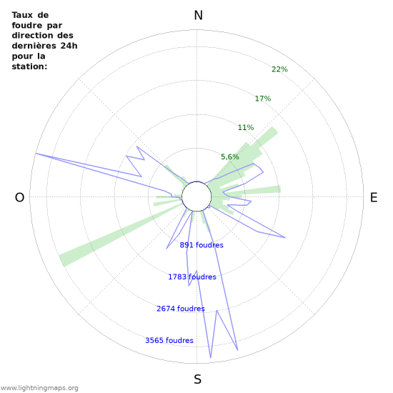 Graphes: Taux de foudre par direction