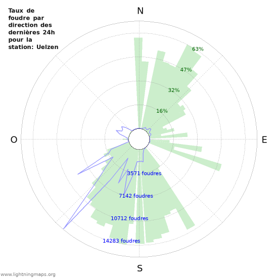 Graphes: Taux de foudre par direction