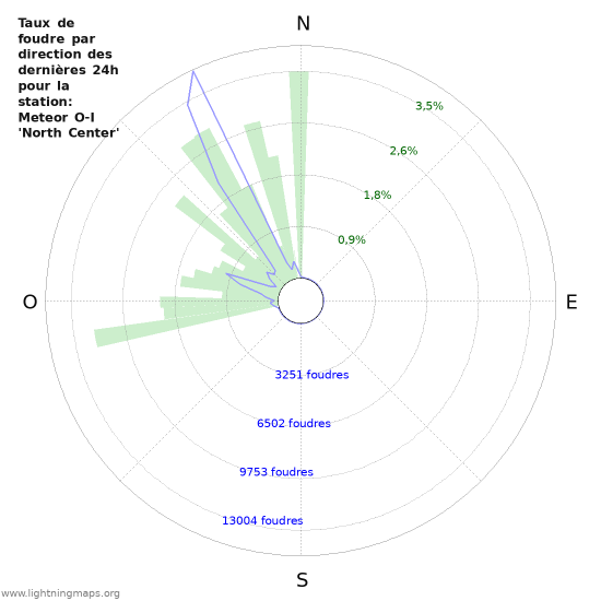 Graphes: Taux de foudre par direction